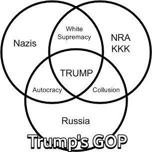 OurProgressive's tweet photo. A Venn Diagram for all of us statistical data science, and econometrics fans: this visualization shows intersection of correlative values which exemplify the characteristics of #GOPKKKNazis #MAGA #NationalismIsADisease #Racist #FoxNews #Antiintelligence #Republican idiots. https://t.co/CcWXS5uhdX