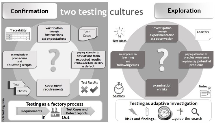 AbstractaUS's tweet image. Confirmation and exploration: Two #TestingCultures ow.ly/iwXM30o7b98 by @richrtesting #TestingTeams #Testers #TestingProcesses