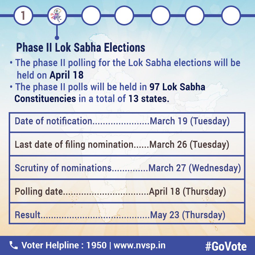Moving on to next phase #LokSabhaElections2019 
The Phase II polls will be conducted on April 18 in 97 Lok Sabha constituencies across 13 States
 #GoVote because it is your right and your responsibility!
#DeshKaMahaTyohar
