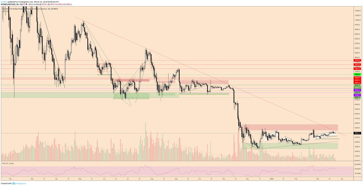 Max 2 more days to go!
#XBTUSD #Bitcoin #BTC