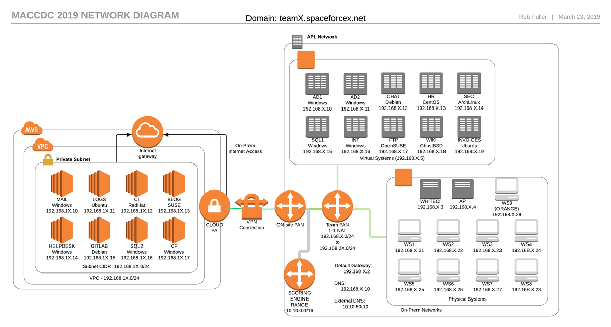mubix's tweet photo. Here is the network / systems we built this year at @MidAtlanticCCDC: https://t.co/ygrBWVz80m
