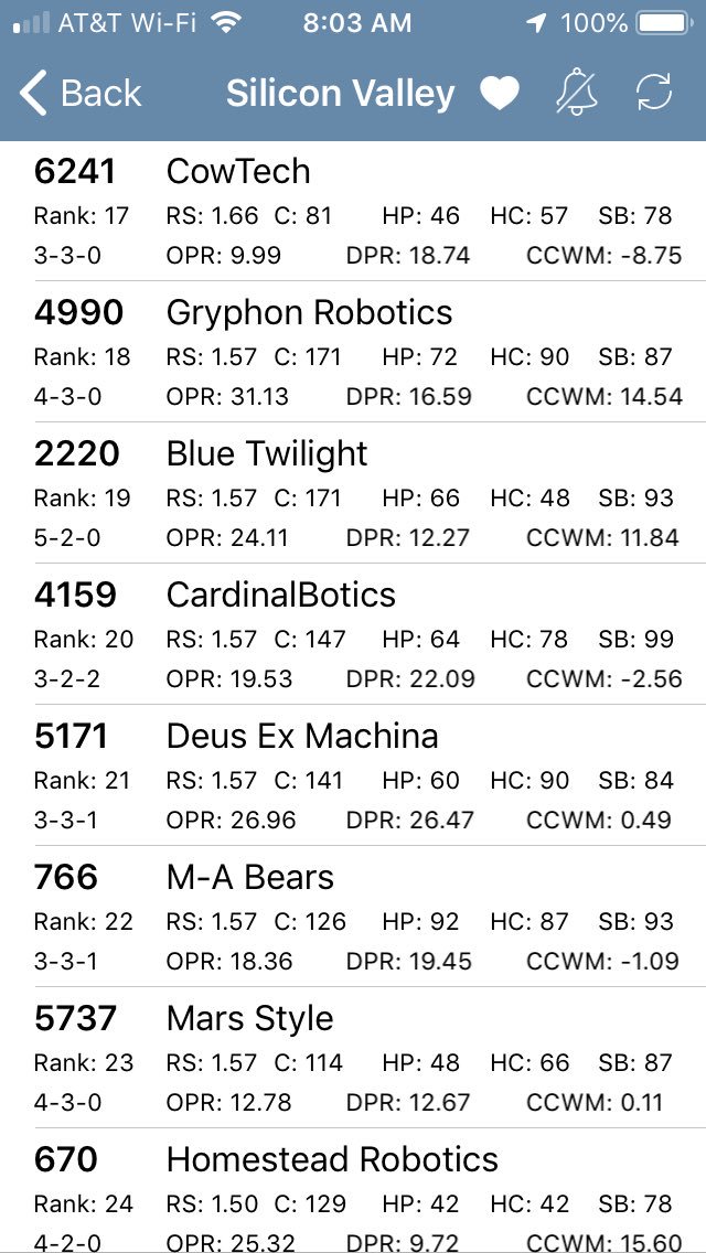 Team 6241 starting the last day ranked 17 out of 59. @STEM_SUSAN @KKorinetz @MonikkaM @MrSciFi https://t.co/Mfw95dfVsW