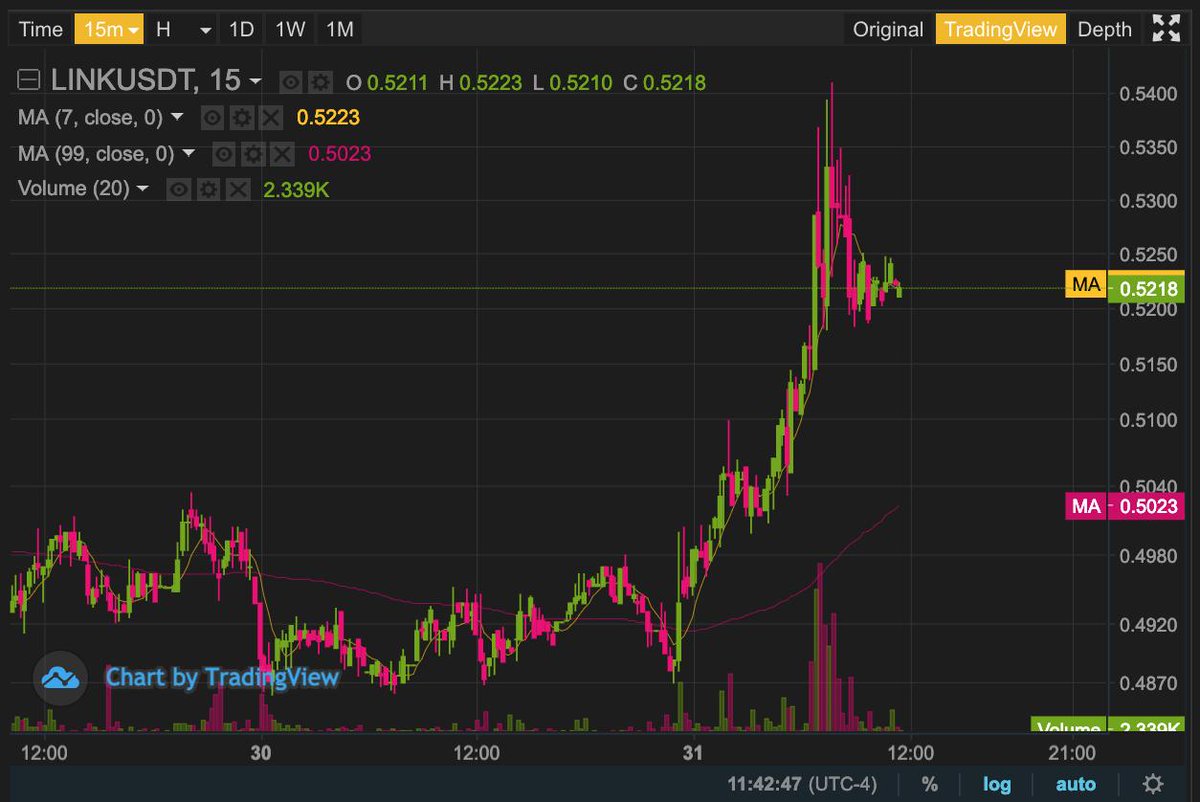 finrekt's tweet photo. hey @cz_binance do u know why $link is trading at 50% discount compared on your exchange to what it's going for on @BithumbOfficial ? 
🤔
someone seems to be keeping the price down, 
we must stop them! 
crypto is meant to be shared with all 
not suppressed 
right 
😂
#chainlink https://t.co/8o5OgZJSFi