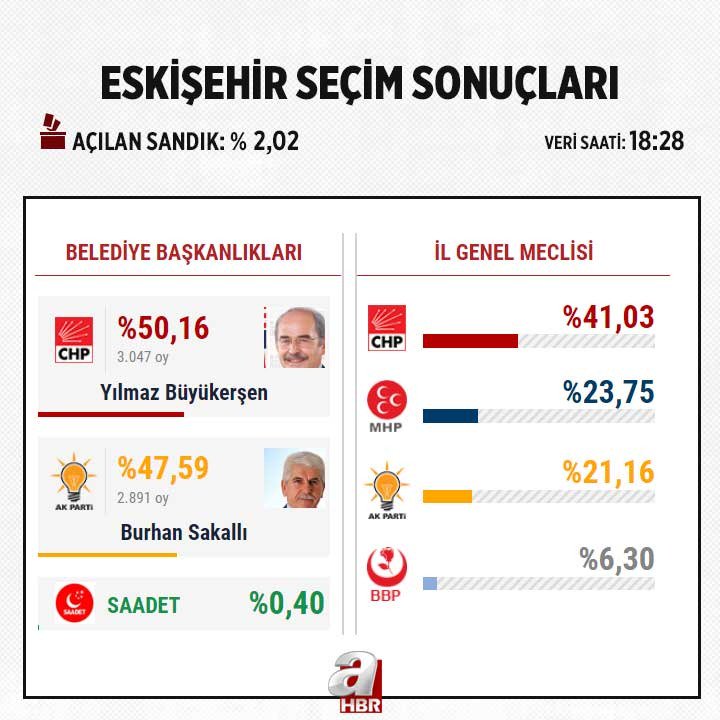 #SONDAKİKA İşte Eskişehir'de son durum  #Seçim2019 #2019yerelsecimleri   
ahaber.com.tr/secim/31-mart-…