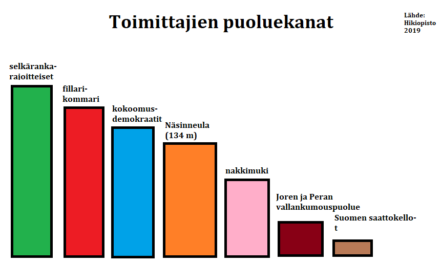Julkaisemme vapaaseen levitykseen Hikiopiston selvityksen suomalaisten toimittajien puoluekannoista.