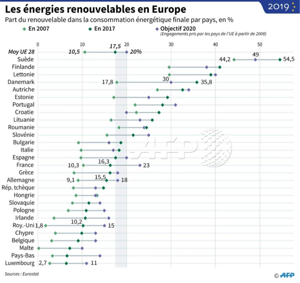 afpfr's tweet photo. L'Union européenne, avec 17,5% d'énergies renouvelables consommées en 2017, est sur la bonne voie pour atteindre ses objectifs, mais certains États membres restent encore loin des buts qu'ils se sont fixés https://t.co/g0EIV32a6l par @CCamdessus #AFP https://t.co/huMOZVPzja