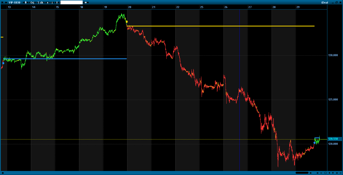 AlgoTrading_Tr's tweet image. Bu trendde para kazanamayan varsa bıraksın bu işi :) #algoritm #ideal #idealdata #algoritma #viop #viop30  #BORSA #directfn