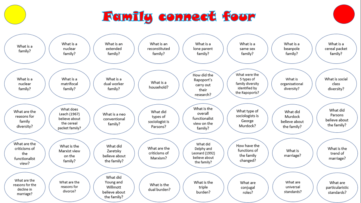 GeogDavis's tweet photo. Another connect four game made this morning for the family topic for AQA GCSE Sociology! 
#sociologyteacher #strivingforthat9 https://t.co/yAm5qcA6sq