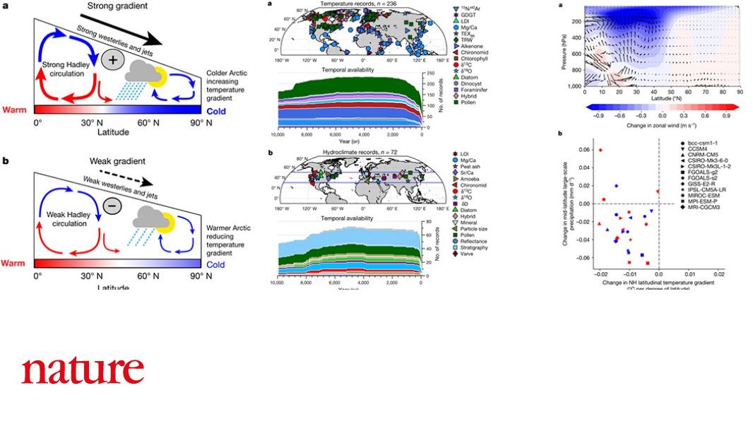 NaturePortfolio's tweet photo. According to research published in Nature, a reduced gradient in temperatures between low and high latitudes during the Holocene led to drier mid-latitudes. https://t.co/ud0jYKRYDl https://t.co/9optDdRBLA