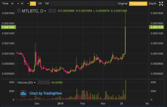 cryptodonjulio's tweet photo. $MTL Target Completed ✅

Crypto Don Julio tames the big bad BEAR 🐻💰 https://t.co/H95FxoCIor