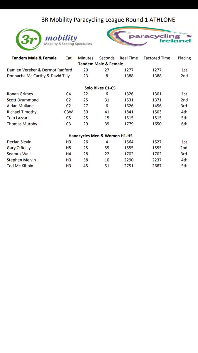 Results from time trial in athlone thanks to shannonside cc and 3r Mobility for all the help
