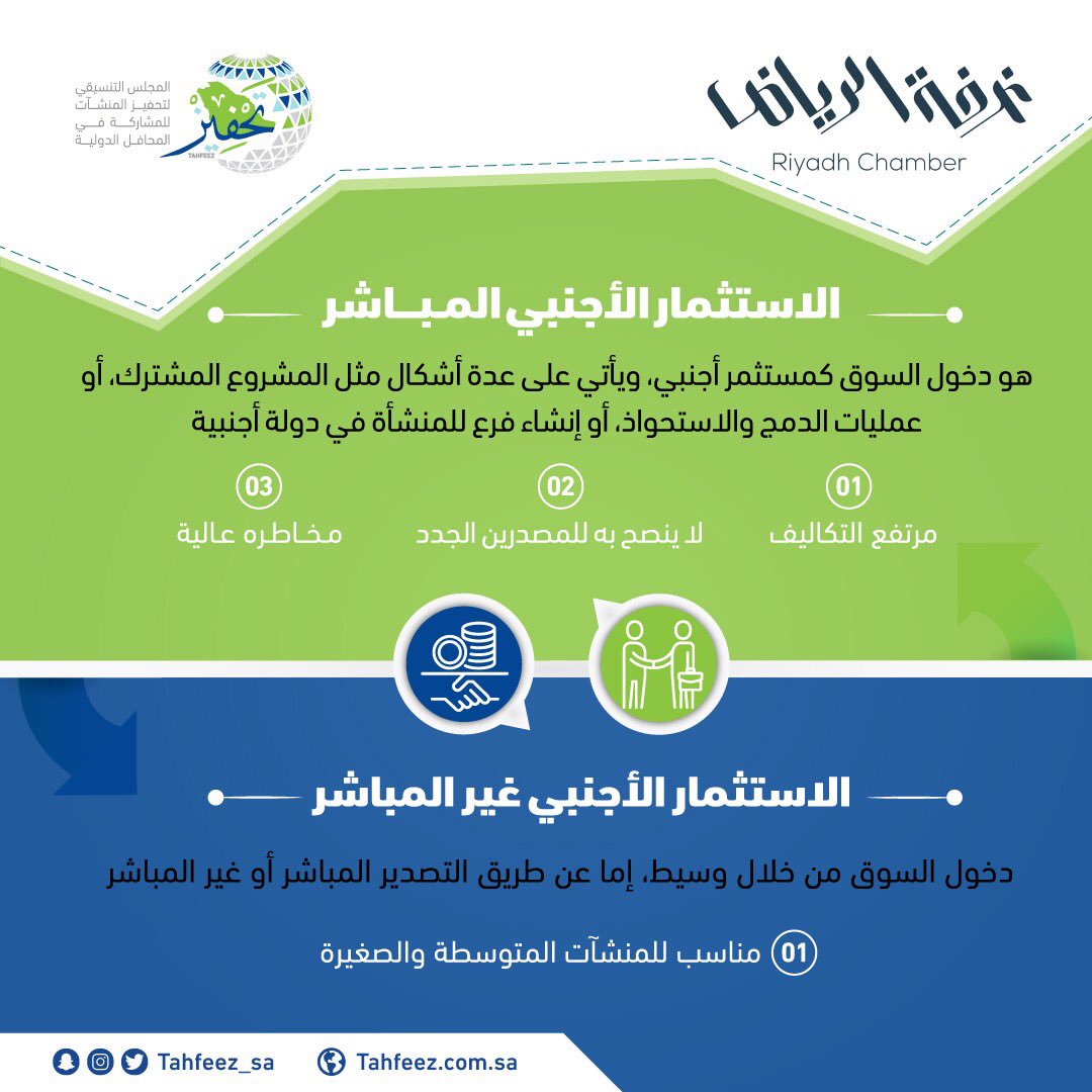 tahfeez_sa's tweet photo. يمكن لأي منشأة الدخول إلى السوق من خلال خيارين، الاستثمار الأجنبي المباشر، والاستثمار الأجنبي غير المباشر. فما الفرق بينهما؟ https://t.co/v2n2URNIfU