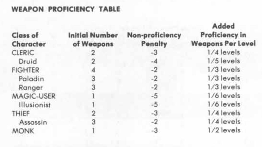 First off, fighter’s can wear all armor, get the most weapon proficiencies, get new proficiencies more often than other classes (except the monk) and have the smallest non-proficiency penalties. Given the proportion of magical weapons in the DMG this is a class advantage