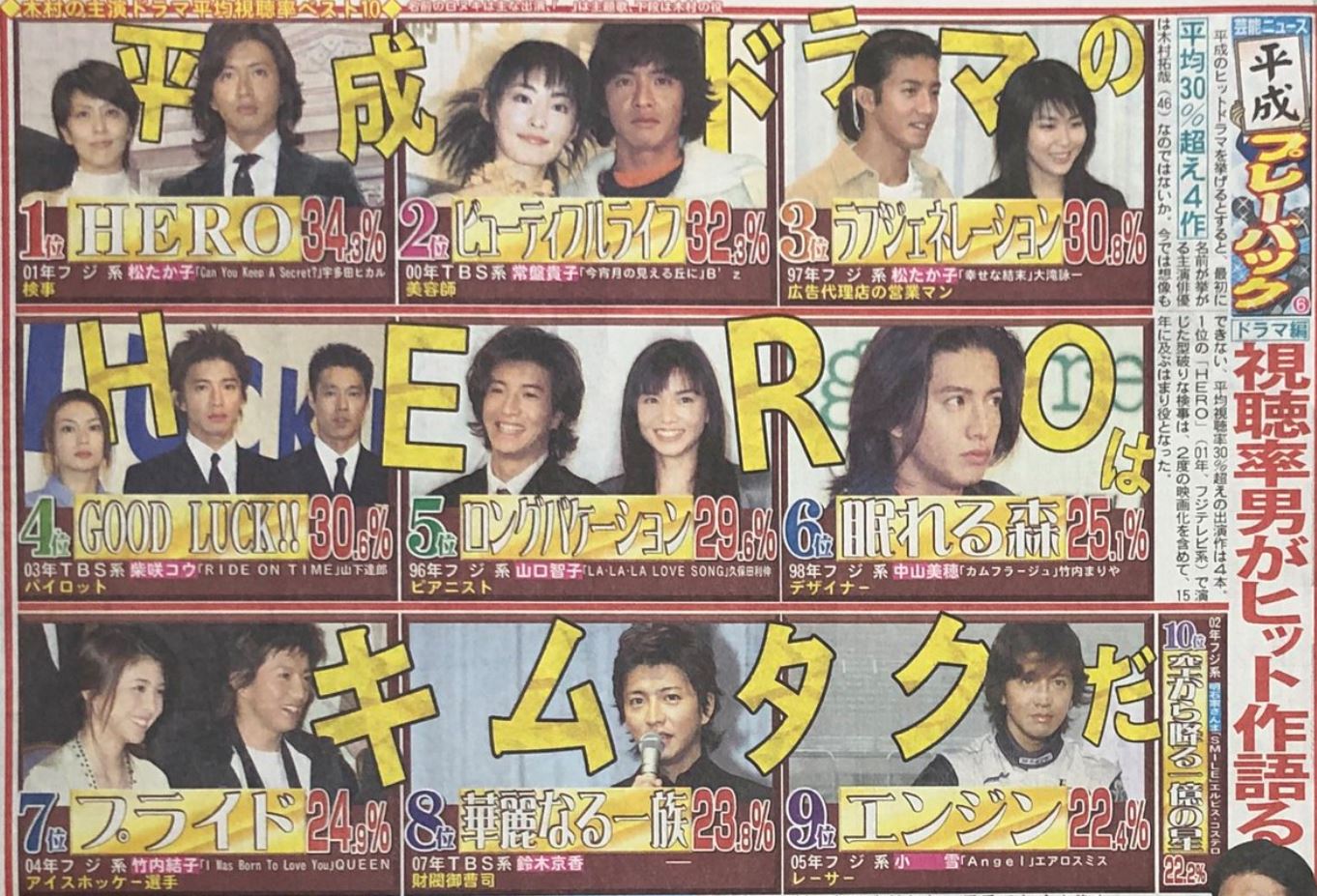 Twitter 上的 エムカク 木村拓哉主演ドラマ平均視聴率ベスト10 日刊スポーツ19年3月18日 T Co Khyqtfoeul Twitter