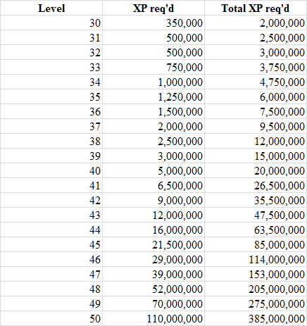 Level Up Chart