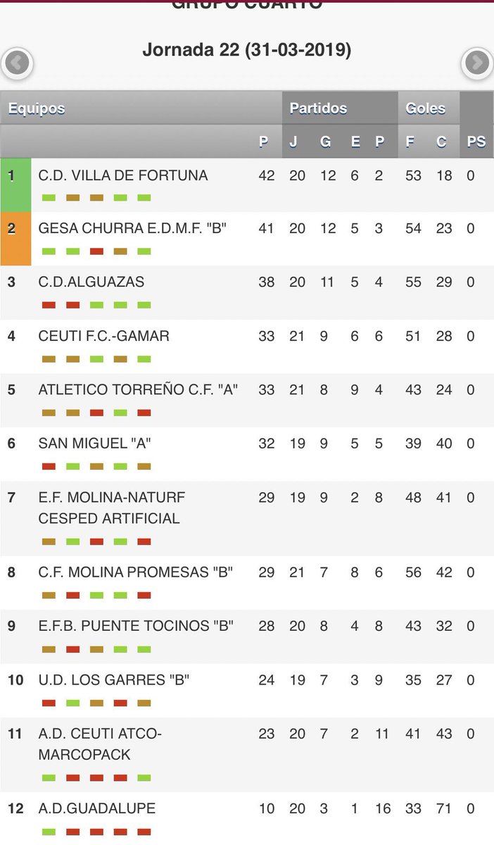 ceutifc's tweet photo. JUVENIL: “Los chicos de @TomasNavarroGil ya son 4° en la Clasificación, y además están haciendo HISTORIA EN CEUTÍ, han debutado 8 jugadores del pueblo en PREFERENTE y PRIMERA AUTONÓMICA”. #HacemosHistoria #FormandoTalento #VamosCeutí #VamosVerdes #CEUTIFC 💚💪🏻 https://t.co/Xtza1c2Yj8