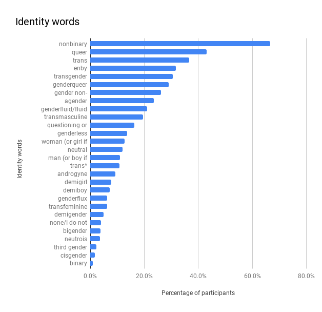 gendercensus's tweet photo. I seem to have accidentally published the Gender Census 2019 worldwide report on #TDoV.

https://t.co/A7IDAQ8tHK

I started the survey to help make us more visible and coherent to binary people and to each other, and I’m excited to still be achieving that!

#nonbinary #trans https://t.co/3swuq6N2dg