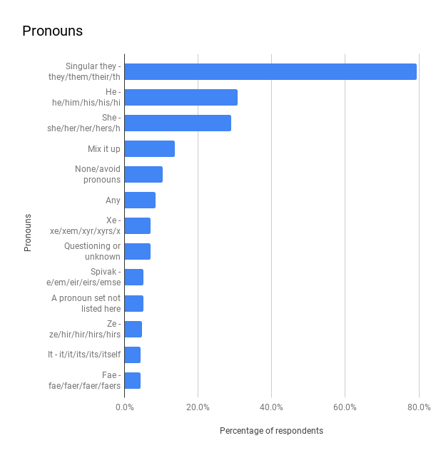 gendercensus's tweet photo. I seem to have accidentally published the Gender Census 2019 worldwide report on #TDoV.

https://t.co/A7IDAQ8tHK

I started the survey to help make us more visible and coherent to binary people and to each other, and I’m excited to still be achieving that!

#nonbinary #trans https://t.co/3swuq6N2dg