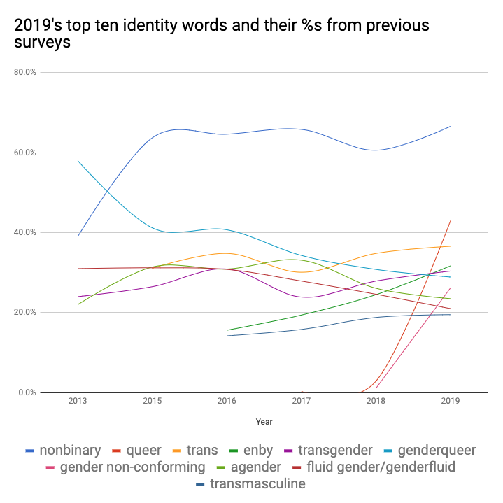 gendercensus's tweet photo. I seem to have accidentally published the Gender Census 2019 worldwide report on #TDoV.

https://t.co/A7IDAQ8tHK

I started the survey to help make us more visible and coherent to binary people and to each other, and I’m excited to still be achieving that!

#nonbinary #trans https://t.co/3swuq6N2dg