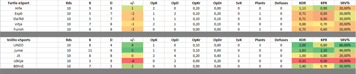S1lenty_'s tweet photo. Stats from @VolitoeSports 7-3 win over @Turtle_eSport in #R6SaturdayLeague

@verdipwnz @ShatterXxlive @DigitalThunder1 @RainbowSixDE https://t.co/za3qWoi9ry