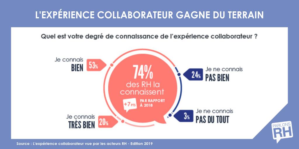 Baromètre de l' #ExpérienceCollaborateur : découvrez les chiffres de la 2nde édition ! bit.ly/2HNAVXt #RH #MarqueEmployeur