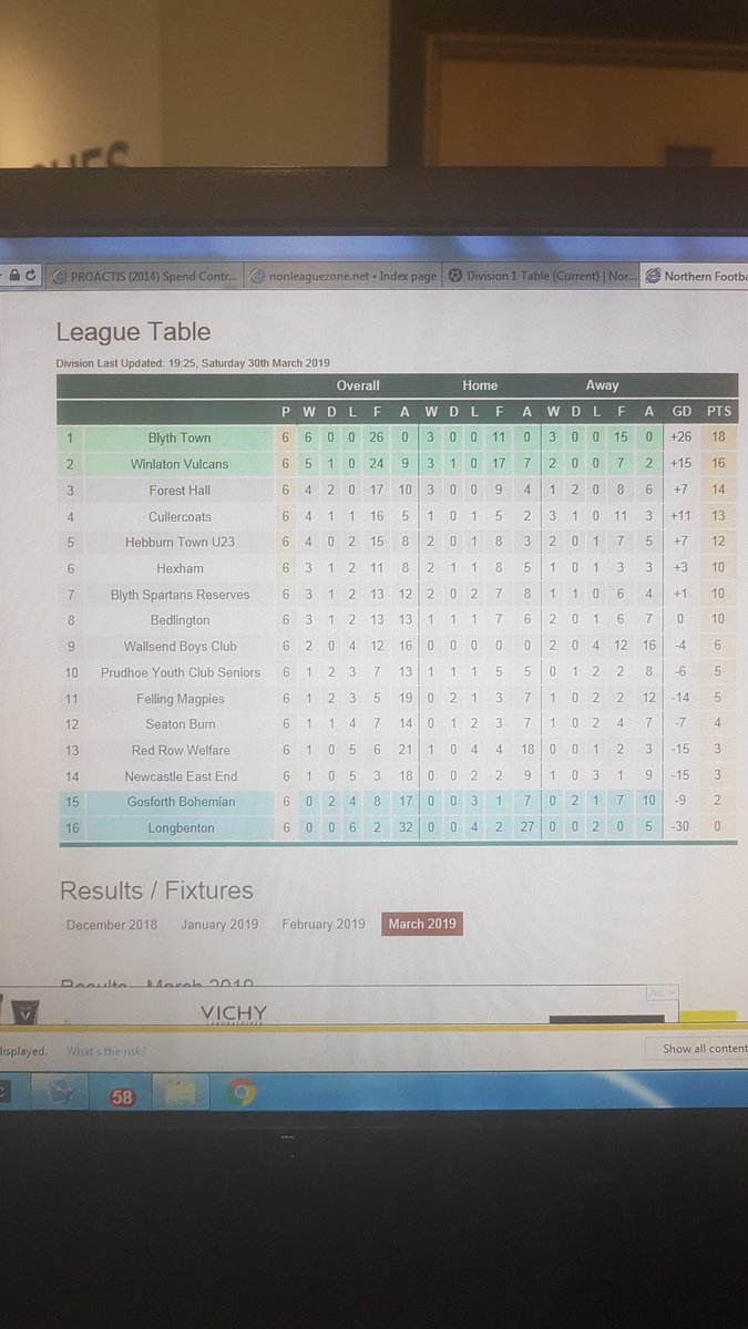 Form guide from last 6 games

Tough game up next away vs <a href="/Blyth_TownFC/">Blyth Town FC</a> on Saturday