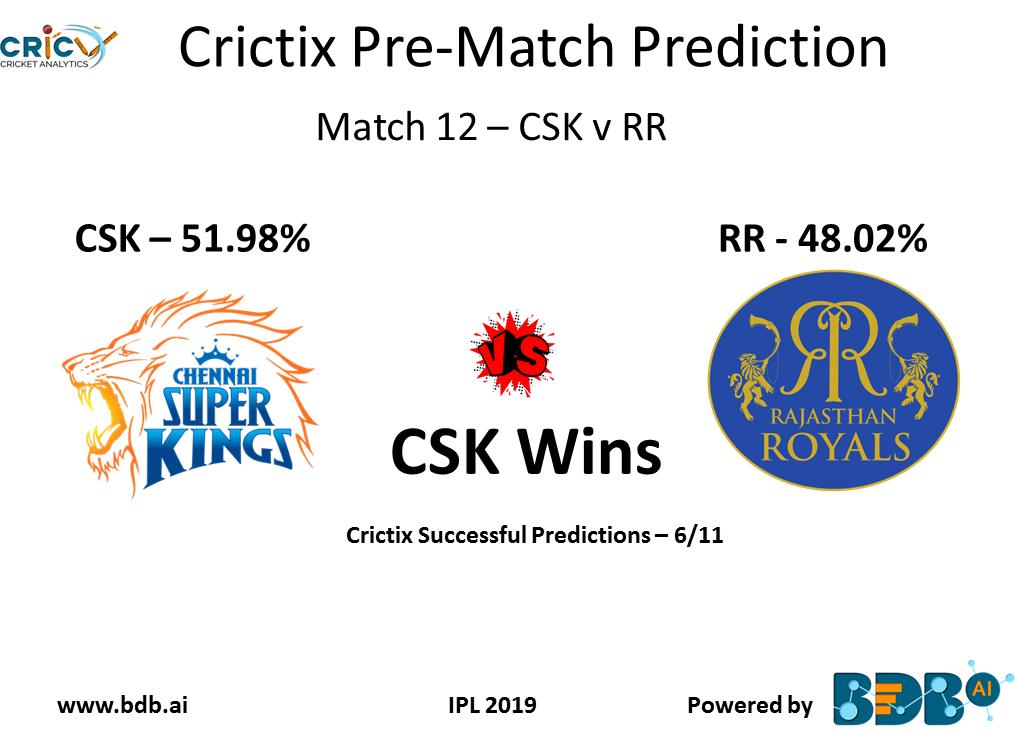 bdb_ai's tweet photo. #IPL2019 PreMatch Prediction | Match12 - #CSKvRR
With #DC and #SRH wins, Crictix is back with its winning spree!
#Crictix Predicts win for #ChennaiSuperKings
Winning % : #CSK 52.98% - #RR 48.02%
For latest updates follow - @CrictixBizViz @bdb_ai
#IPL12 #BDB #Analytics #Cricket https://t.co/WrHJEeq1j7