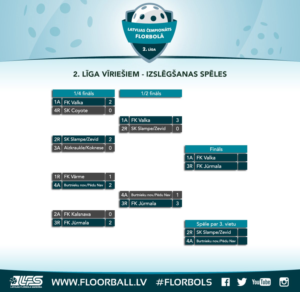 LFS_floorball's tweet photo. Vīriešu 2.līgas finālā tiksies @fkvalka un @FKJurmala. Spēles par medaļām tiks aizvadītas 7.aprīlī Kocēnos. #florbols #floorball https://t.co/o1uB41fDSo