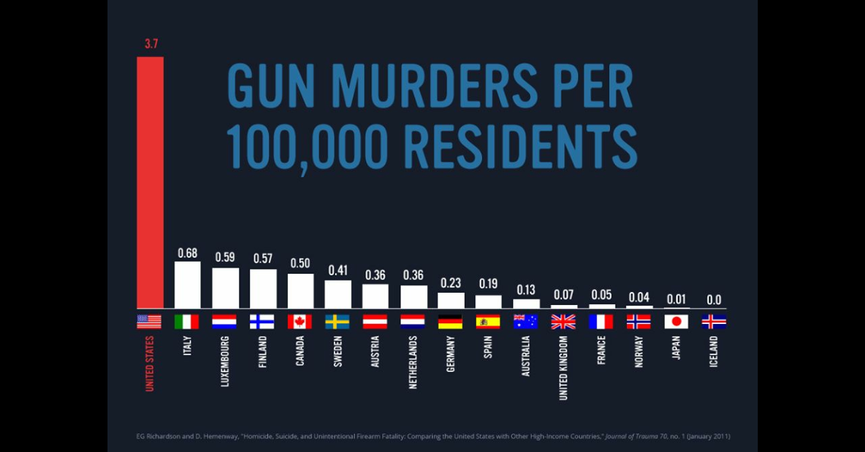 4GunSafety's tweet photo. Our country deserves better. Our families deserve better. We deserve better. https://t.co/9EfVZUhOEo