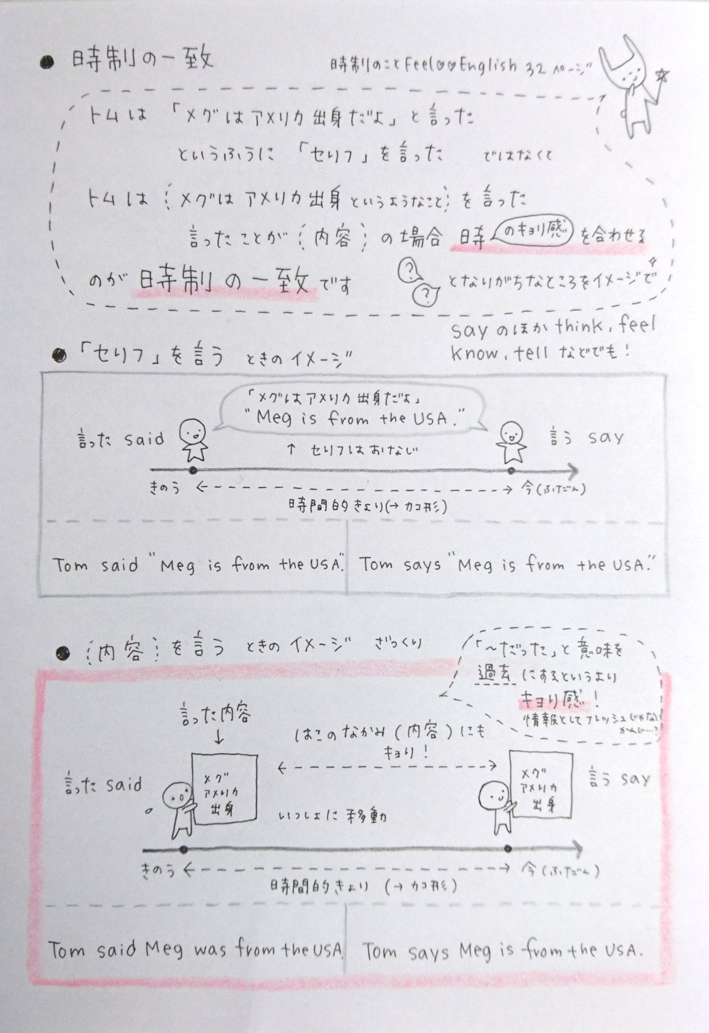ゆうこ でわかる英文法 173 時制の一致 です ざっくりですがイメージでわかりやすくなるといいなと思います Feel English 時制のこと 32ページ Think Say Tell のこと 72 77ページです でわかる英文法1 100は本になっています