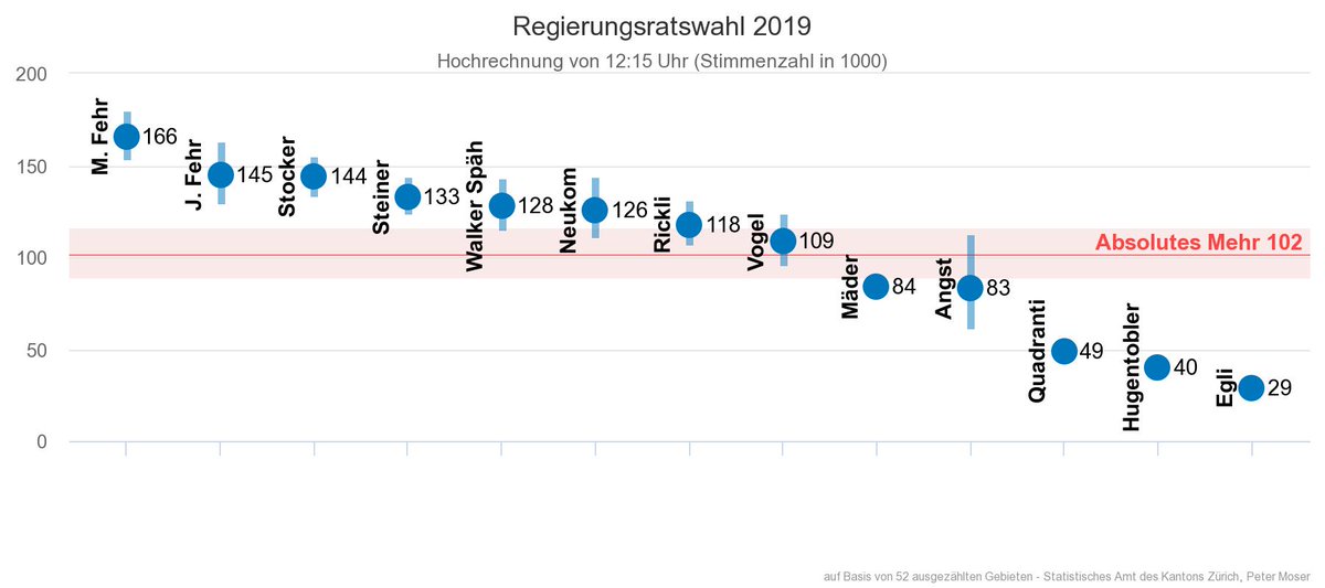 KantonZuerich's tweet photo. 1. Hochrechnung für die Wahl des #rrzh https://t.co/BIlTgRXBeL #rrzh19 #skzh https://t.co/Fhhez8ysBp