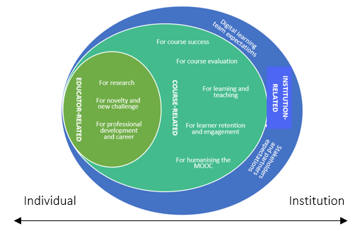GFereshte's tweet photo. The reasons for instructors' engagment with #MOOC discussion forums. 
#moocinstructors #mooceducators https://t.co/U0WtIJaDYt