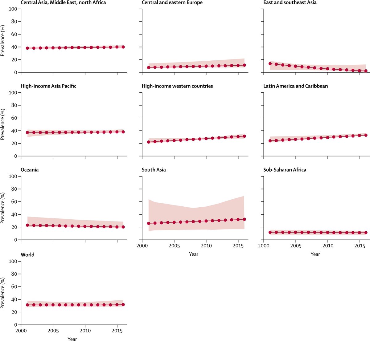 BlueSpotScience's tweet photo. A pooled analysis of 358 population-based surveys of 1.9 million people from 168 countries shows that insufficient physical activity continues to be a major health issue - especially in women (with huge geographic &amp; income-level variations).
https://t.co/qYZ9fXkBQP https://t.co/FTlTeQUFsD