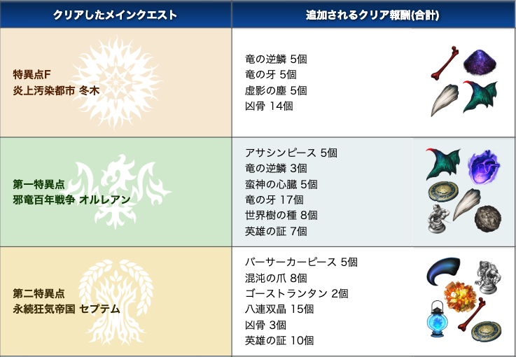 Fgo攻略 Gamewith 今回の素材配布で何が出来るようになったかを考えてみたのですが 例えばヘラクレスは第2特異点クリア時点で再臨素材が揃いますね ヘラクレス頼りで攻略を進めた方はこの感動が分かるはず T Co 1yoz8dpili Fgo