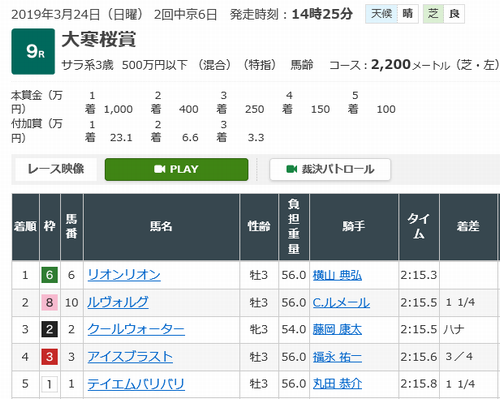 大寒桜賞 Okanzakura Sho 競馬予想 Jradb データ競馬予想 2021 エリザベス女王杯 福島記念 オーロカップをズバリ競馬予想 ランランのプライベートビーチ