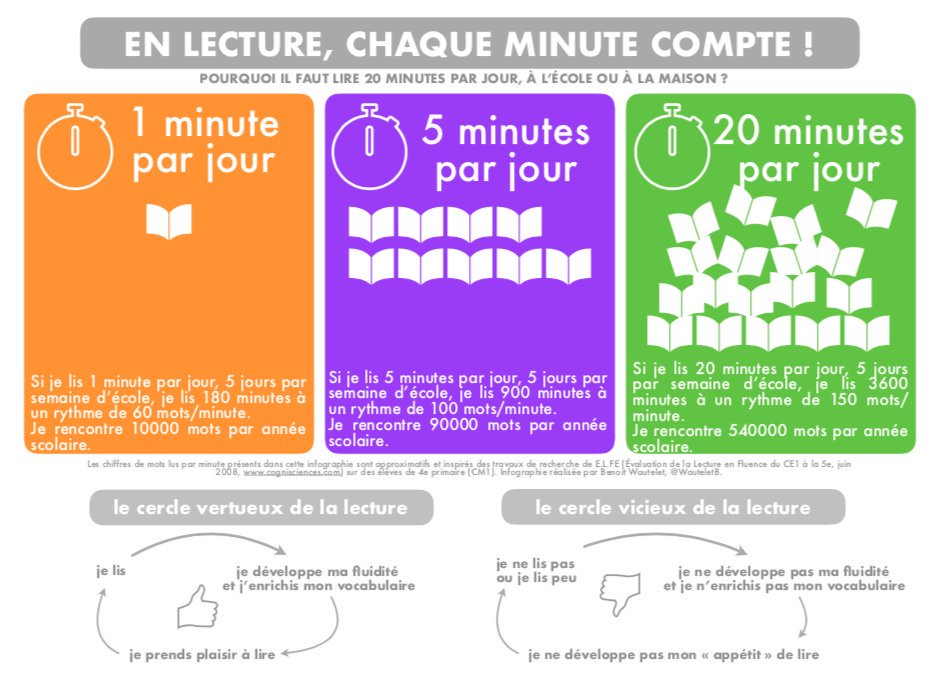 WauteletB's tweet photo. En lecture, chaque minute compte !

Une infographie à afficher et des marque-pages à distribuer aux élèves, aux parents, aux collègues pour les sensibiliser :
https://t.co/vTwSfeHeCO

#SilenceOnLit #JeLisEnClasse https://t.co/gRMAWTaRgO