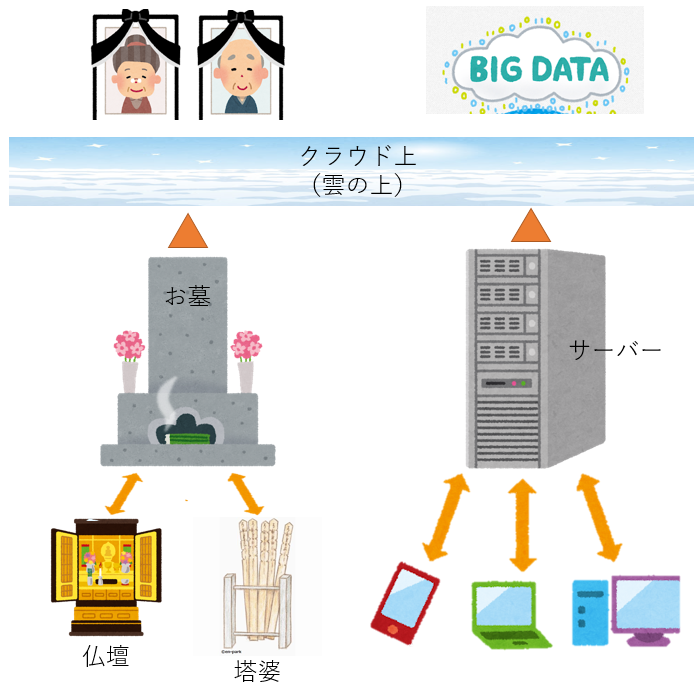 クラウド上のおじいちゃん お墓はサーバー お墓参りをitに例えるシリーズが進化し 仏教の概念や用語が次々にハマって非常にわかりやすくなった Togetter