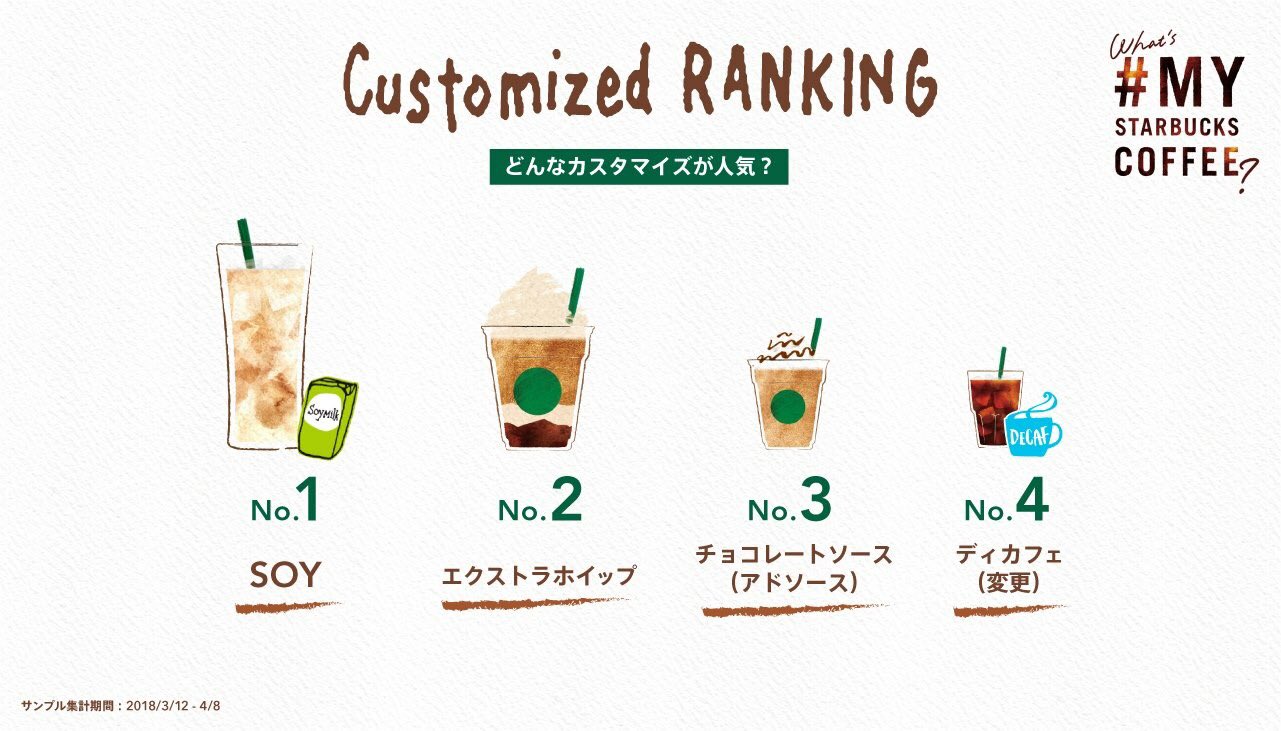 スターバックス コーヒー Q どんなカスタマイズが人気 A 1番人気は ソイでした どんなドリンクに ソイカスタマイズが合うか 店舗バリスタにお気軽に相談してみてださいね T Co Ccutmpwlus Mystarbuckscoffee T Co Leuoyujcrq