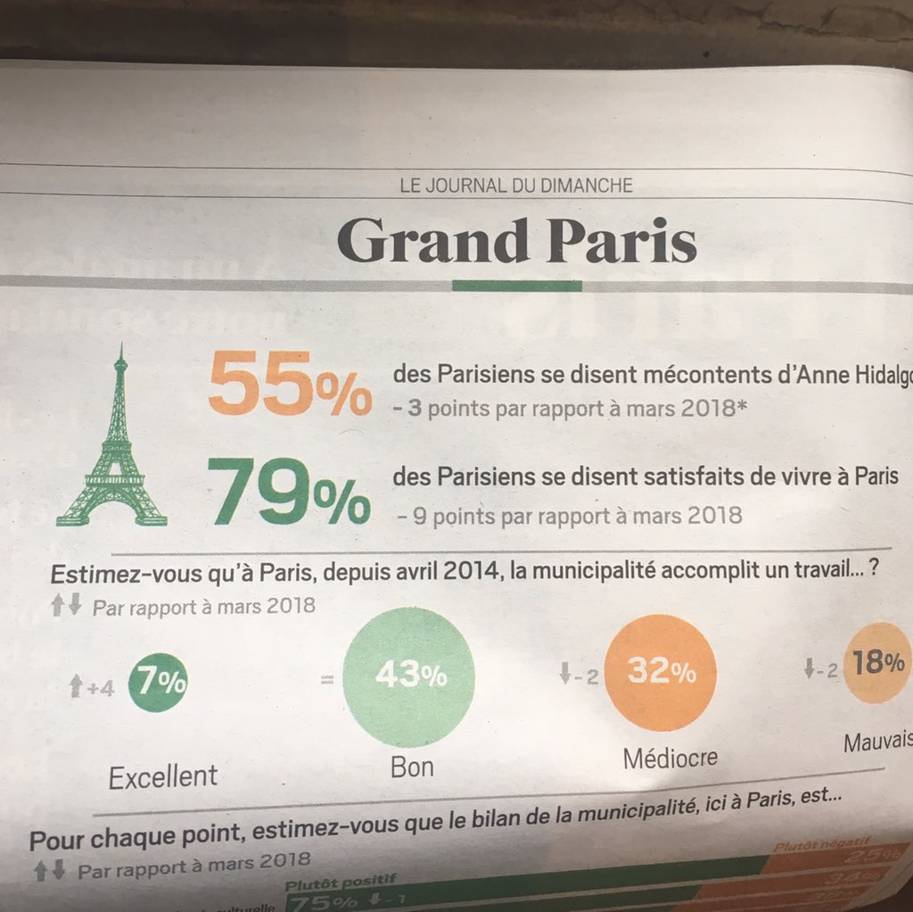 VeroBucaille's tweet photo. Moins 9 points #parisiens satisfaits de vivre #Paris par rapport à #mars2018 Pour la #première fois cet indicateur inférieur à 80% Sondage @Ifop à retrouver @leJDD @mairiedu16 @danielegiazzi @ClaudeGoasguen #vie16 https://t.co/pxj2wg7yqr