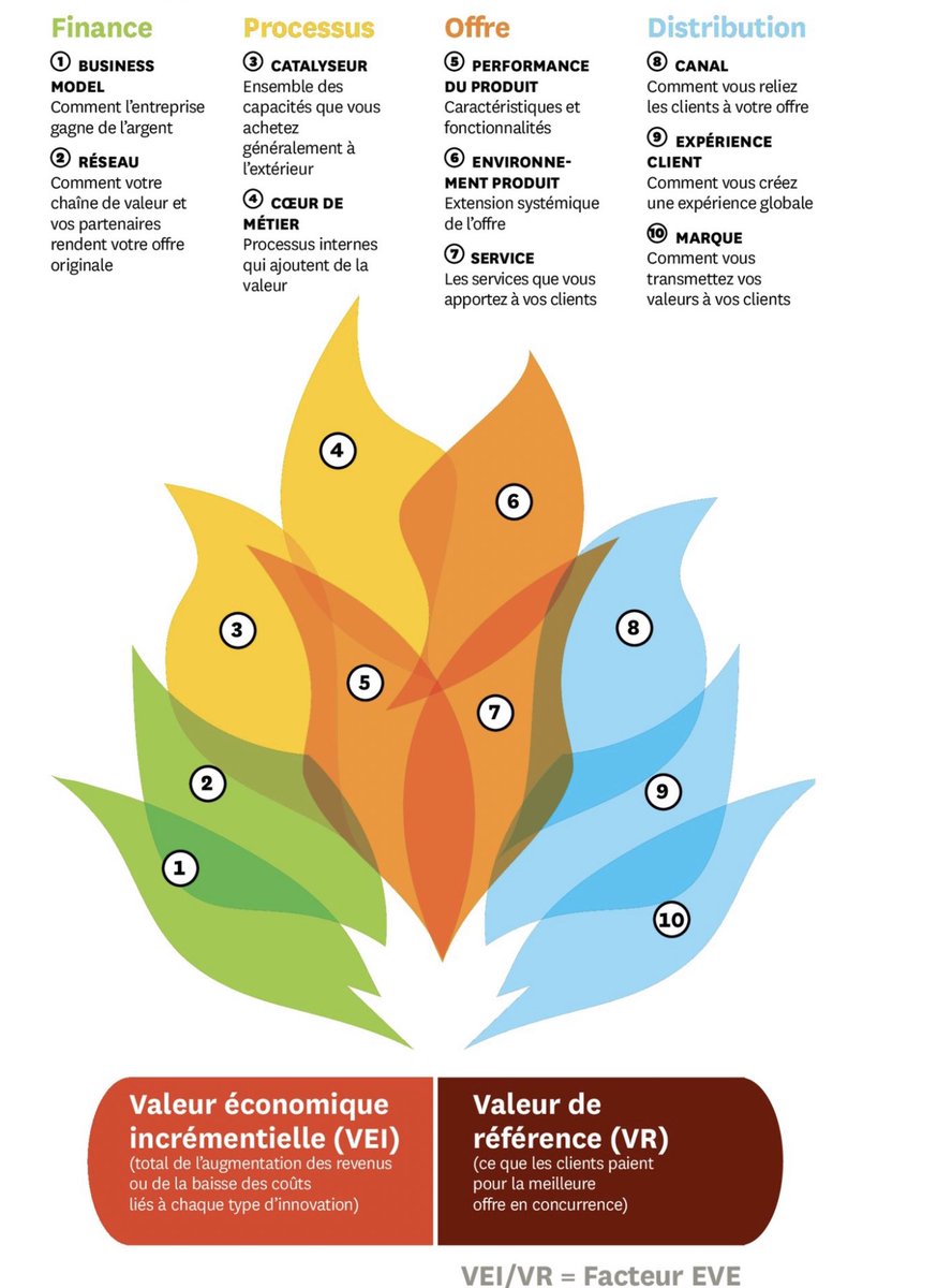 FranckOhrel's tweet photo. Les dix types d’innovation de Doblin.
.
#innovation #businessmodel #VEI #VR #TransfoNum https://t.co/tVVllJfhT2