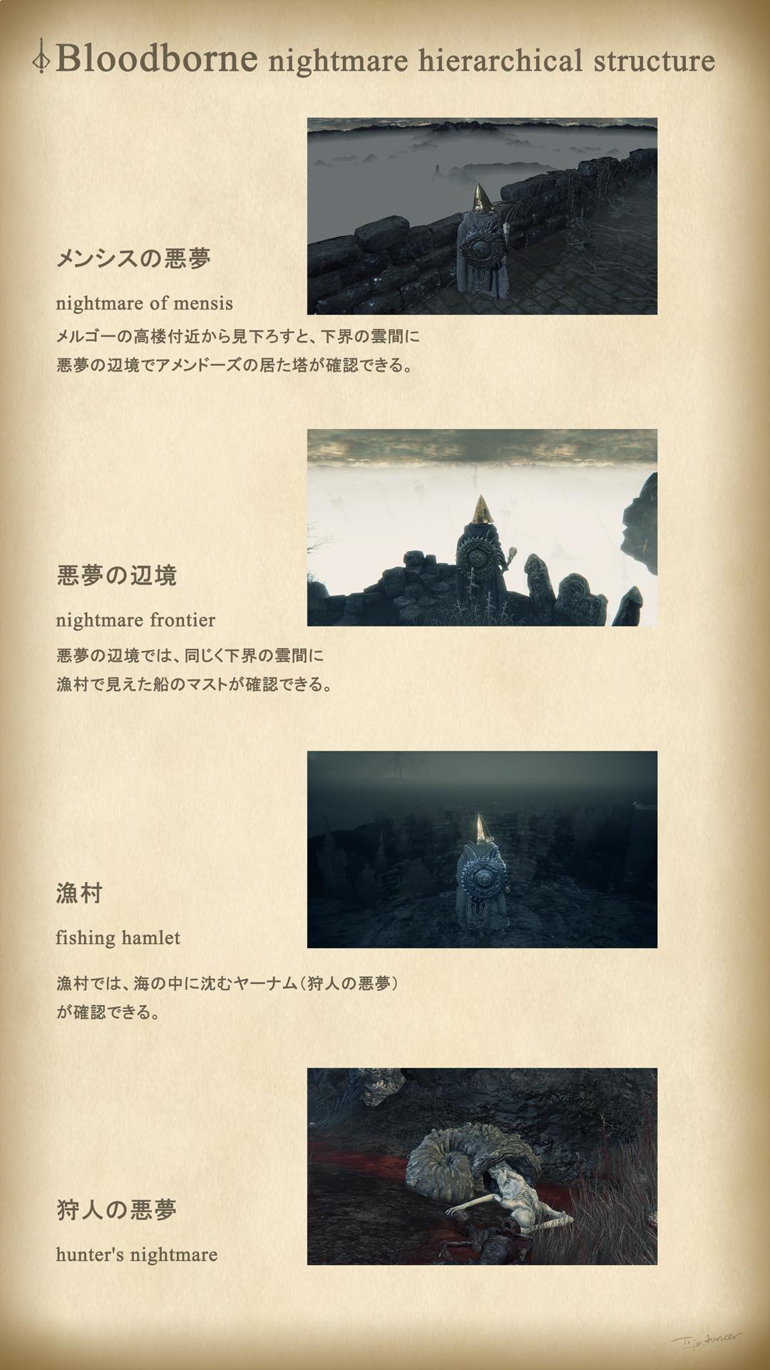Tripdancer Gameillust 悪夢の階層構造についての考察 考察部分については先駆者の方がおります Bloodborne T Co Zewzxujygm Twitter