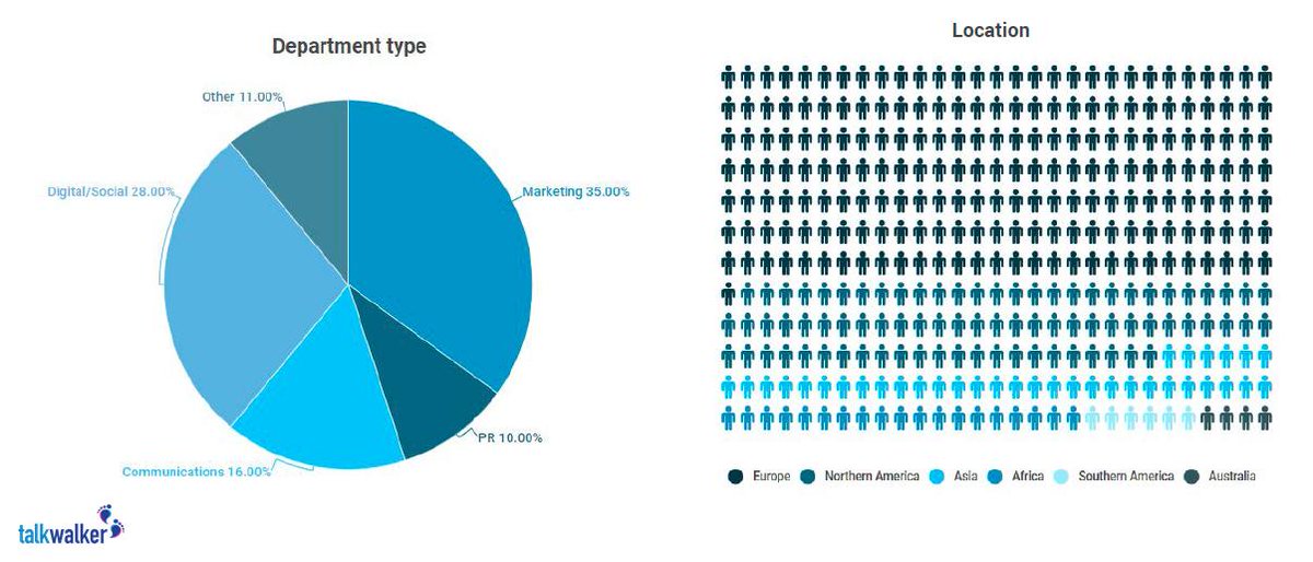 Talkwalker's tweet photo. [REPORT]
From 800+ global responses -  we gathered, analyzed, &amp; now share top insights to use in your 2019 #InfluencerMarketing strategy =>  https://t.co/qkDjBJbyhZ #digitalmarketing #socialmediainfluencer https://t.co/14zdQcEeTI