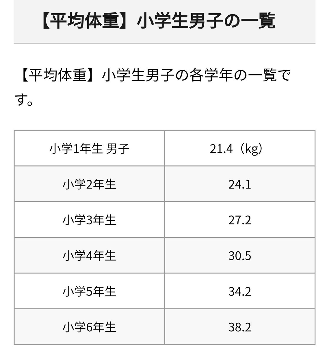 しずく 耐雪梅花麗 Auf Twitter 去年 オープン戦の小林くんの打率 048 を 由伸が 女の子の体重 www と表現してたけど 倉本の打率 031 を由伸風に表現するなら 小学生の体重 かな 小4男子の平均体重が30 5kg しずく 耐雪梅花麗 Auf Twitter 去年 オープン戦の小林くんの打率 048 を 由伸が 女の子の体重 www と表現してたけど 倉本の打率 031 を由伸風に表現するなら 小学生の体重 かな 小4男子の平均体重が30 5kg