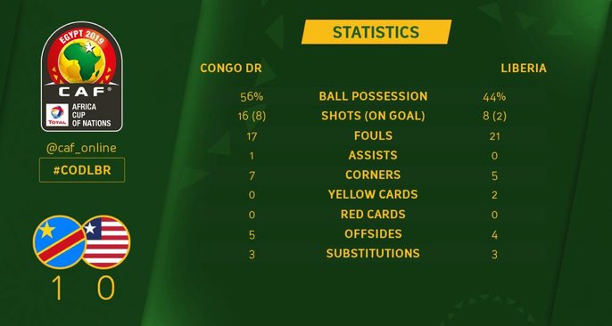 Sme__83's tweet photo. Congratulations @YannickBolasie and DR Congo who have qualified for the 2019 Africa Cup of Nations after beating Liberia 1-0. 👏 🙌 #AFCON2019 #DRCongo #CODLBR https://t.co/ry8tx22lon