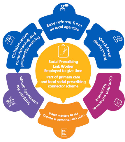Healthinn_em's tweet photo. Are you involved in #SocialPrescribing? If yes, then you are invited to our #networking event, being held on Thurs 23 May at @NovotelNotts. For more details and to register for free, visit https://t.co/rjMYG98mnb
#EMAHSN https://t.co/KpyCa406uV