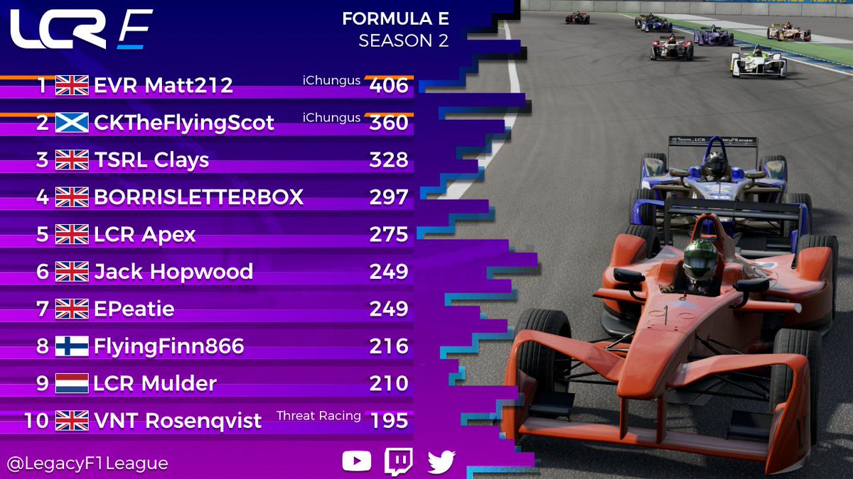 LegacyChRacing's tweet photo. Let's not forget that today is also the finale of LCR Formula E! 🇨🇿

🌍 Prague Short
🎮 @ForzaMotorsport 7
🕟 4:30pm UK time

Here is how the standings shake up, who will walk away with the Privateers' title? 🤔

#LCRFE https://t.co/nmXaK0ouMs