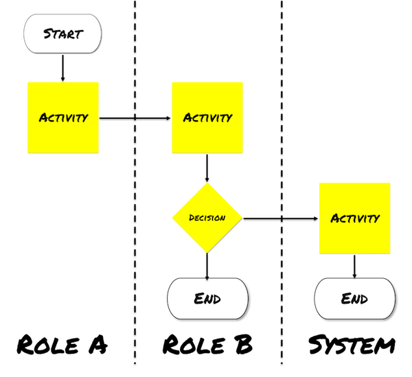 KentJMcDonald's tweet photo. This technique brief introduces process models, describes when they are helpful, and explains how to use them to understand a process and build a backlog. https://t.co/gli6ieUcnM #baot #TechniqueBrief #processmodels https://t.co/HklnvqLYeK