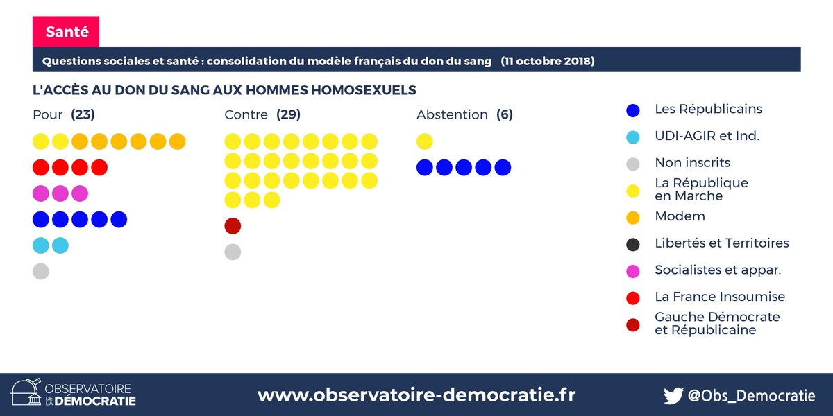 Obs_Democratie's tweet photo. 📣 Orateur·rice·s de la vidéo :

- @fabien_laine (MODEM)
- @damienabad (LR)
- @agnesbuzyn (Ministre de la Santé)
- @hsaulignac (SOC)
- @MathildePanot (LFI)
- @MESNIERThomas (LaREM, et non LFI comme indiqué dans la vidéo)

✅ Détail des votes du scrutin : https://t.co/8v8ZXPtdj0