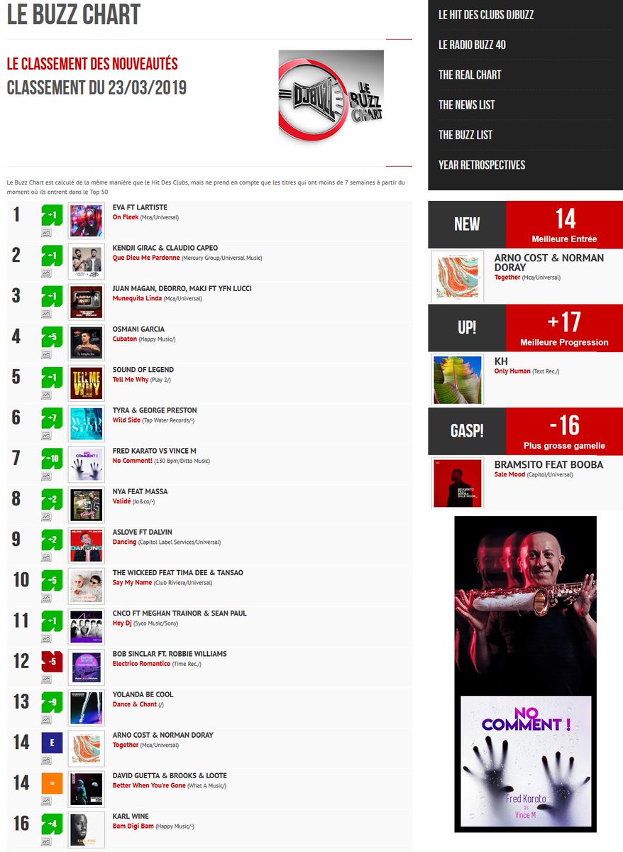 Le Buzz Chart #DJBuzz 23 Mar 2019
The News
1-<a href="/TheRealLartiste/">Lartiste</a> 
2-<a href="/GIRACKENDJI/">Kendji Girac</a> 
3-<a href="/JuanMagan/">Juan Magán</a> 
4-<a href="/OsmaniGarciaMX/">OsmaniGarciaMX</a> 
5-<a href="/soundoflegend1/">Sound Of Legend</a> 
6-Tyra 
7-<a href="/fredkarato/">FRED KARATO</a> 
8-Nya
9-<a href="/aslovemusic/">Aslove</a> 
10-<a href="/TheWickeedGuys/">TheWickeed</a> 
▶️ djbuzz.com/mycharts/buzzc…
#Charts #NewMusic #TrendingNow