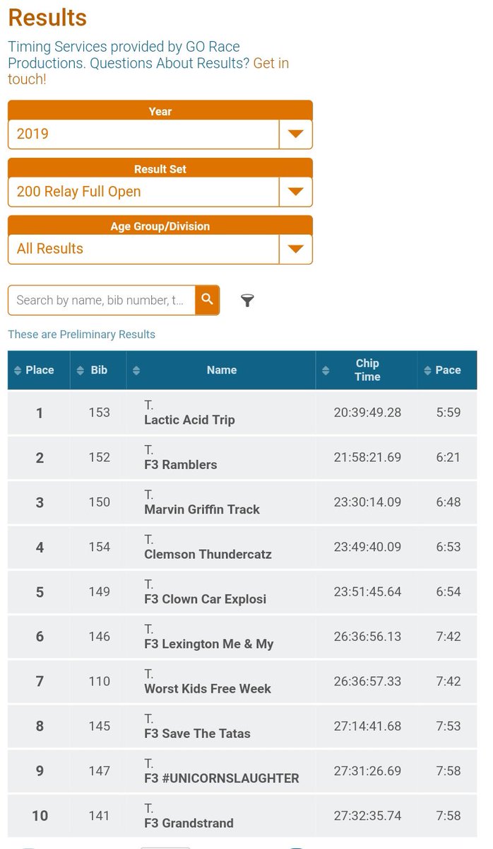 TeamUSDM's tweet photo. Top 10 &amp; win the party?!?! We will take it! Thanks @Palmetto200 for another great year. @F3ColaP200 showed up &amp; out! #jogitonout #neverlostaparty #whosgotbeertickets #NonPerdidiCelebratum https://t.co/XAK3oCGqap